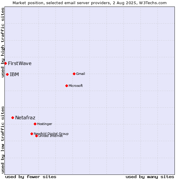 Market position of Netafraz vs. IBM vs. FirstWave