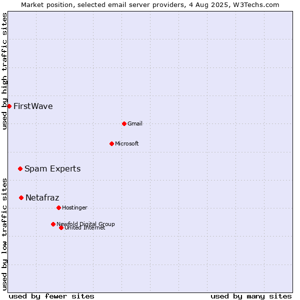 Market position of Netafraz vs. Spam Experts vs. FirstWave