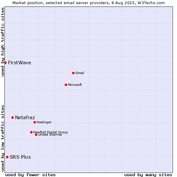 Market position of Netafraz vs. SRS Plus vs. FirstWave