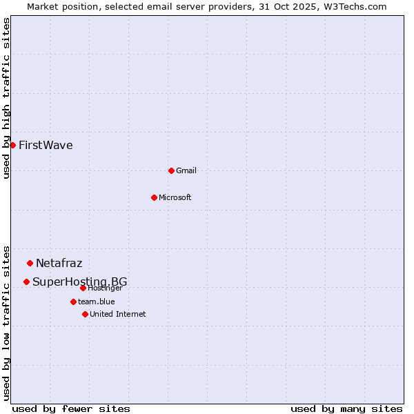 Market position of Netafraz vs. SuperHosting.BG vs. FirstWave