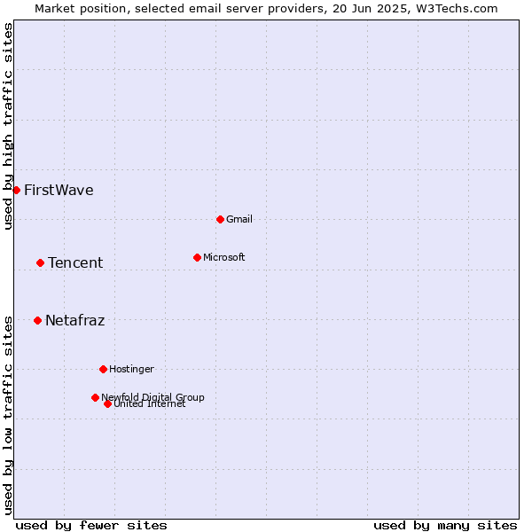 Market position of Tencent vs. Netafraz vs. FirstWave