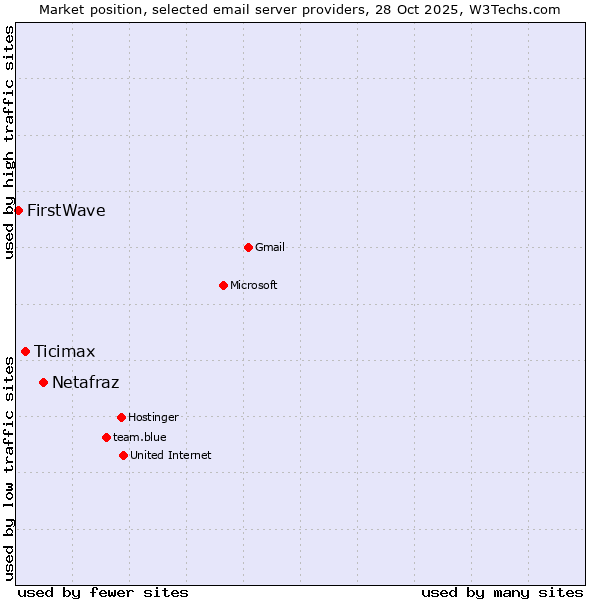 Market position of Netafraz vs. Ticimax vs. FirstWave