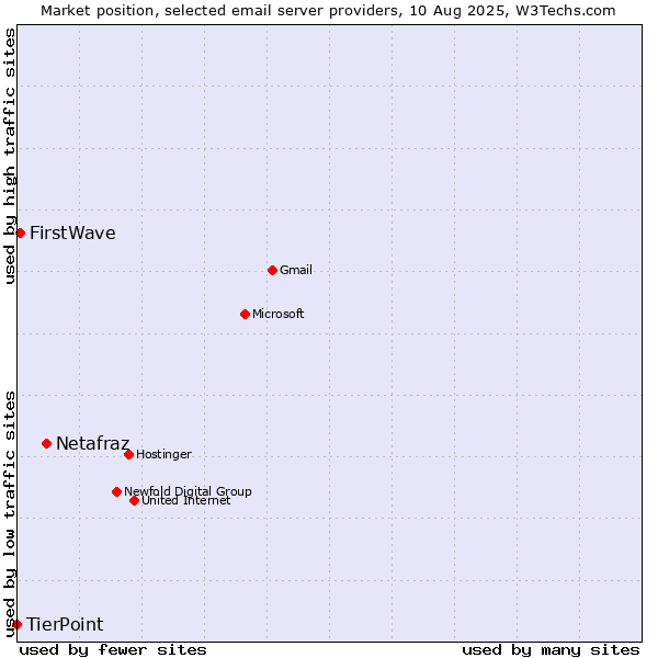 Market position of Netafraz vs. FirstWave vs. TierPoint