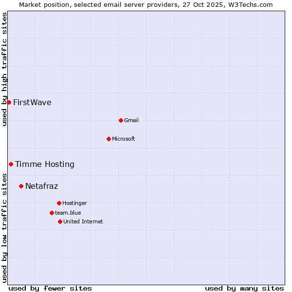 Market position of Netafraz vs. Timme Hosting vs. FirstWave