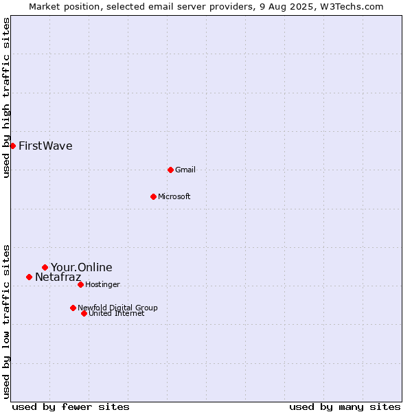 Market position of Your.Online vs. Netafraz vs. FirstWave