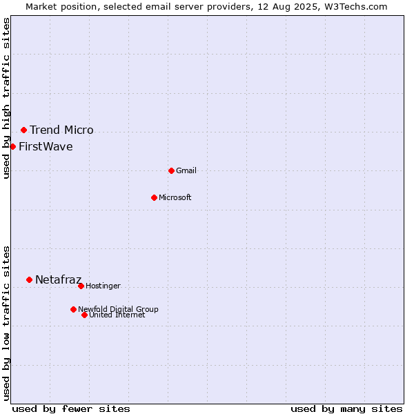 Market position of Netafraz vs. Trend Micro vs. FirstWave