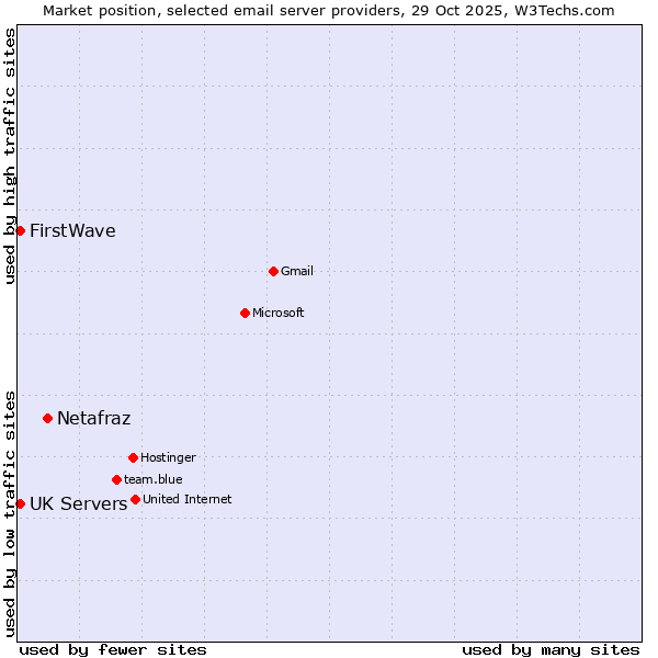 Market position of Netafraz vs. FirstWave vs. UK Servers