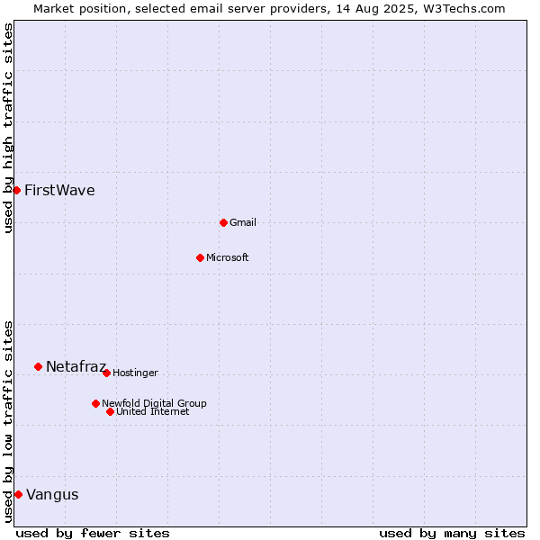 Market position of Netafraz vs. Vangus vs. FirstWave
