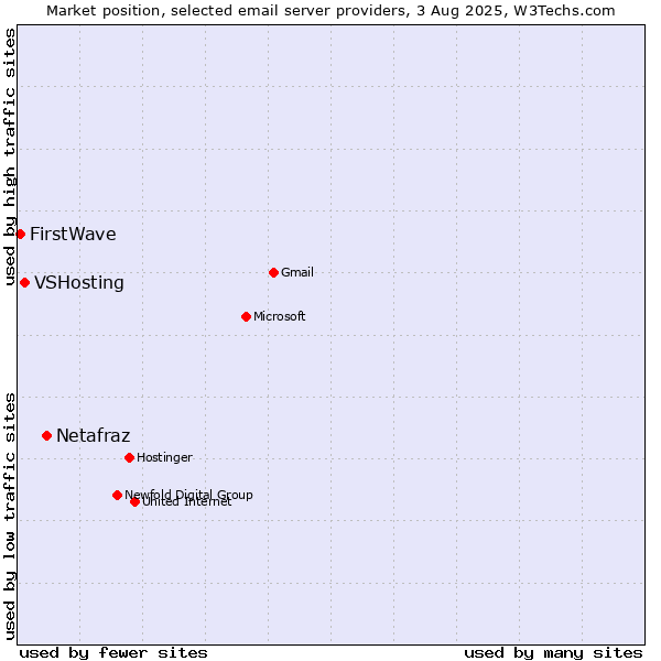 Market position of Netafraz vs. VSHosting vs. FirstWave