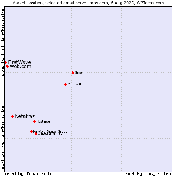 Market position of Netafraz vs. Web.com vs. FirstWave