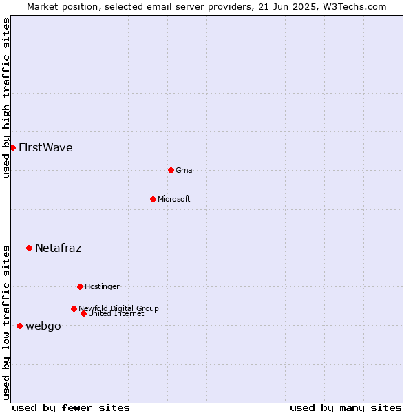 Market position of Netafraz vs. webgo vs. FirstWave