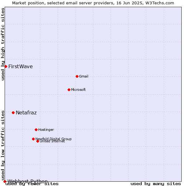 Market position of Netafraz vs. FirstWave vs. Webhost Python