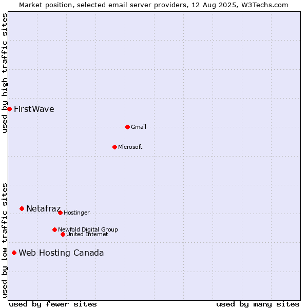 Market position of Netafraz vs. Web Hosting Canada vs. FirstWave