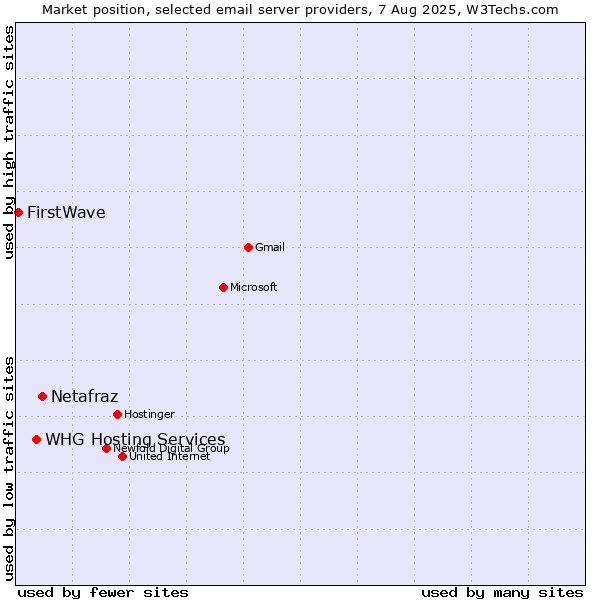 Market position of Netafraz vs. WHG Hosting Services vs. FirstWave