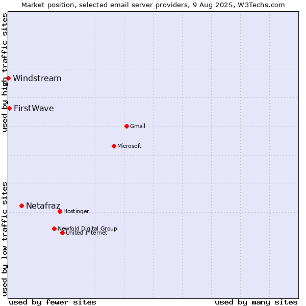 Market position of Netafraz vs. FirstWave vs. Windstream