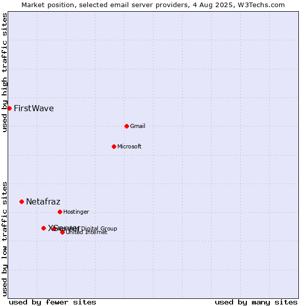 Market position of XServer vs. Netafraz vs. FirstWave