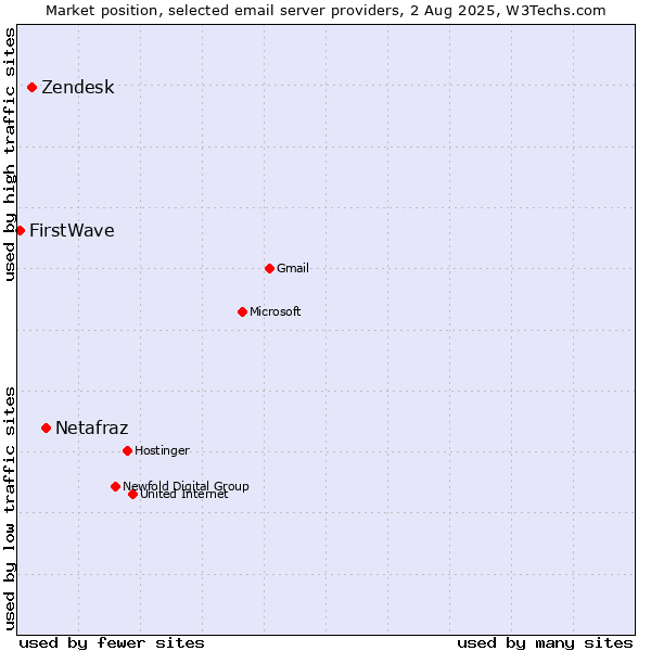 Market position of Netafraz vs. Zendesk vs. FirstWave