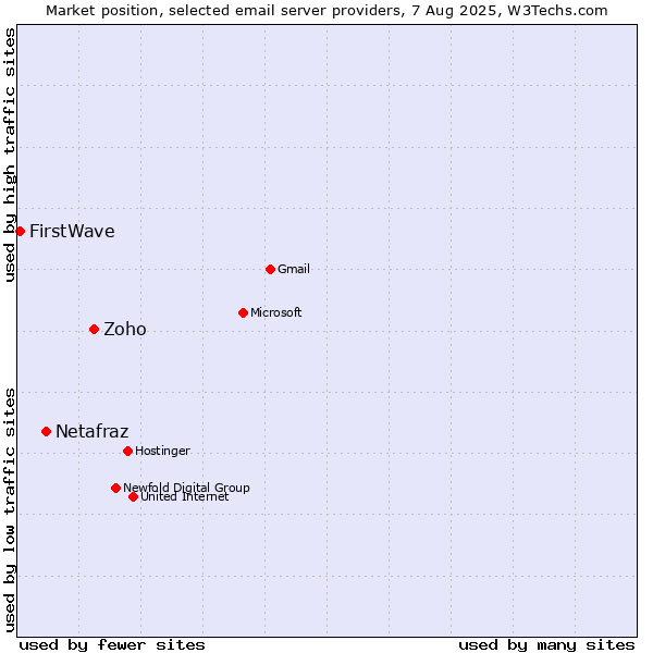 Market position of Zoho vs. Netafraz vs. FirstWave