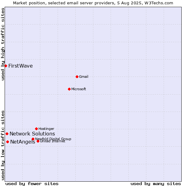 Market position of NetAngels vs. Network Solutions vs. FirstWave