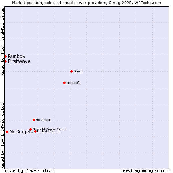 Market position of NetAngels vs. Runbox vs. FirstWave