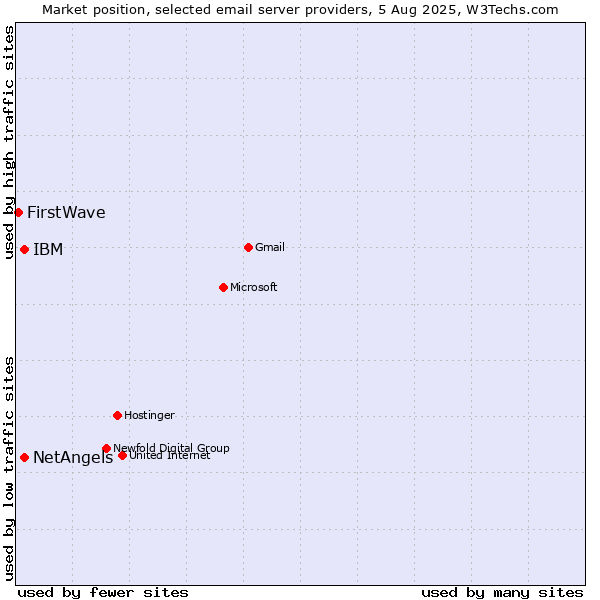 Market position of NetAngels vs. IBM vs. FirstWave
