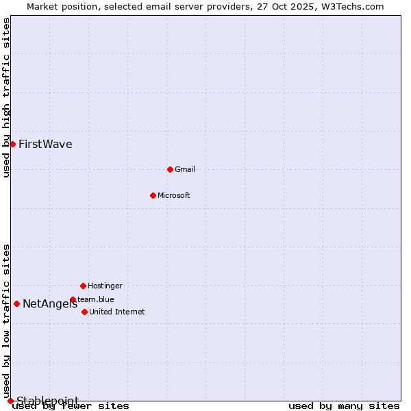 Market position of NetAngels vs. FirstWave vs. Stablepoint