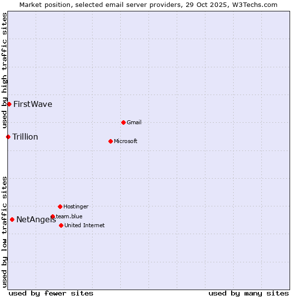 Market position of NetAngels vs. FirstWave vs. Trillion