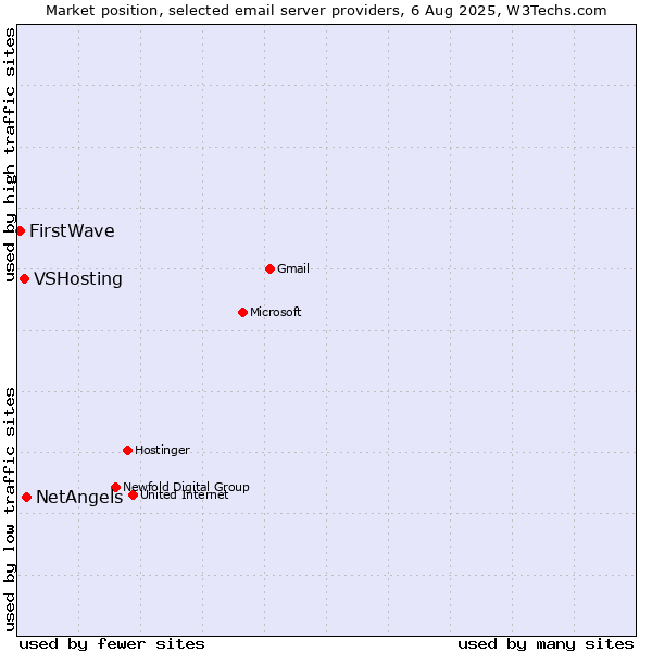 Market position of NetAngels vs. VSHosting vs. FirstWave
