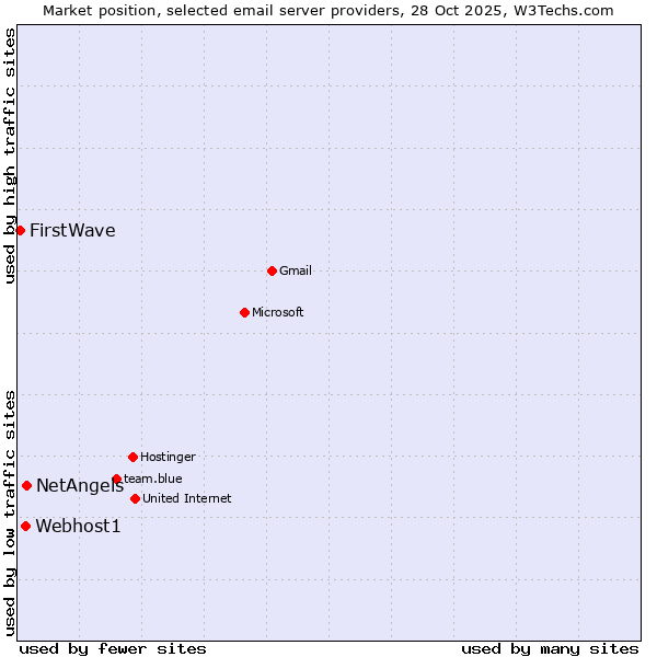 Market position of NetAngels vs. Webhost1 vs. FirstWave