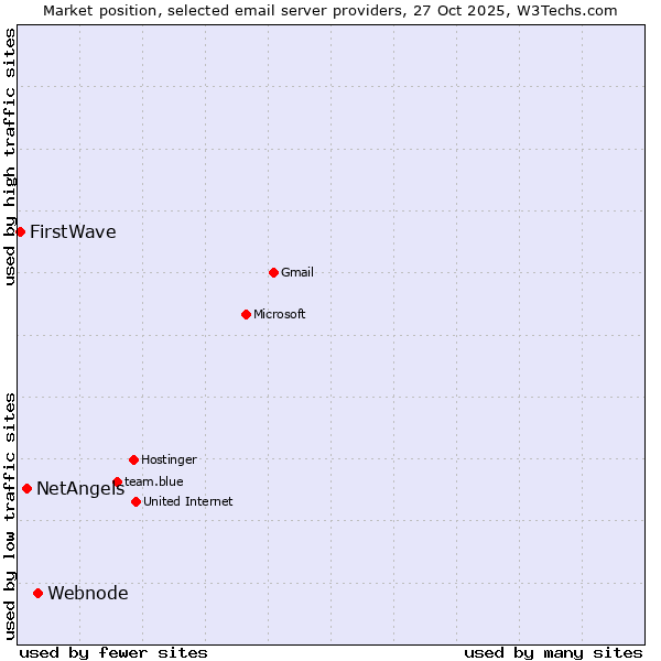Market position of Webnode vs. NetAngels vs. FirstWave