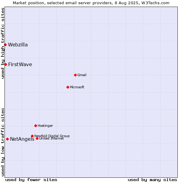 Market position of NetAngels vs. FirstWave vs. Webzilla