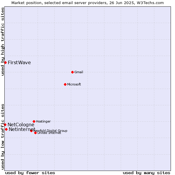 Market position of Netinternet vs. FirstWave vs. NetCologne