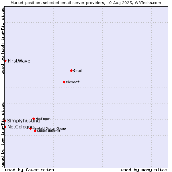 Market position of FirstWave vs. NetCologne vs. Simplyhosting