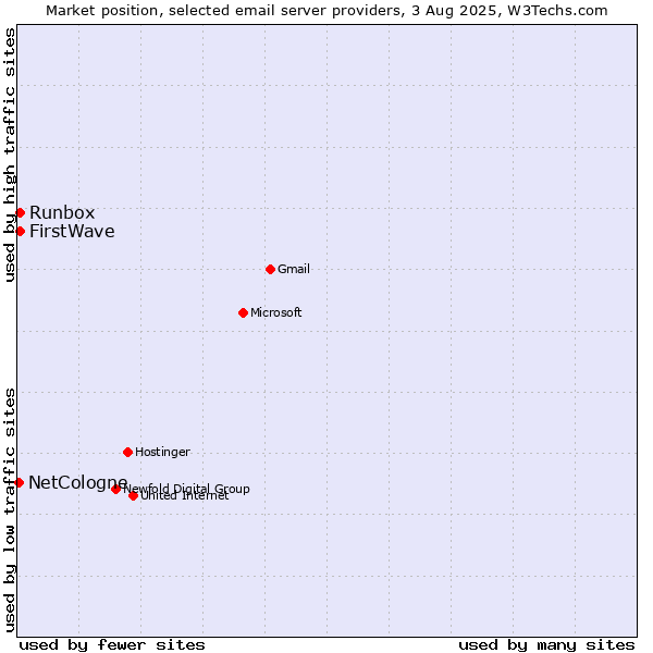 Market position of Runbox vs. FirstWave vs. NetCologne
