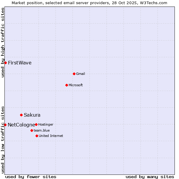 Market position of Sakura vs. FirstWave vs. NetCologne