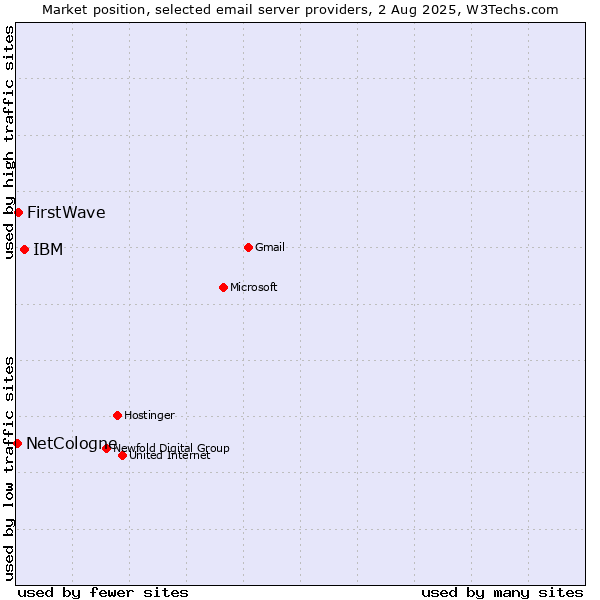 Market position of IBM vs. FirstWave vs. NetCologne