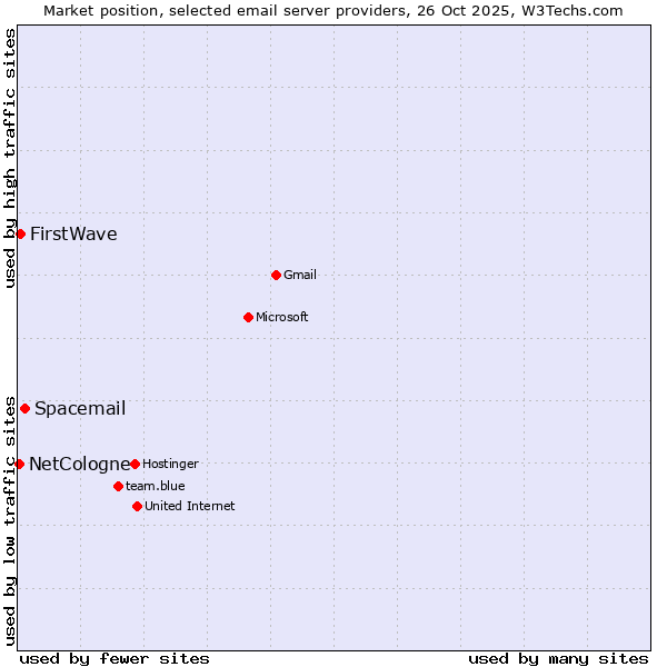 Market position of Spacemail vs. FirstWave vs. NetCologne