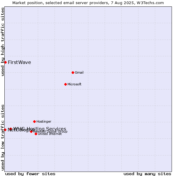 Market position of WHG Hosting Services vs. FirstWave vs. NetCologne
