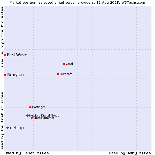 Market position of netcup vs. Nexylan vs. FirstWave