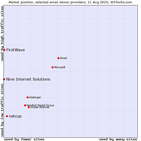 Market position of netcup vs. FirstWave vs. Nine Internet Solutions