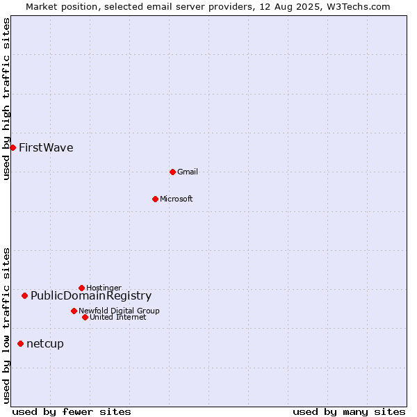 Market position of PublicDomainRegistry vs. netcup vs. FirstWave