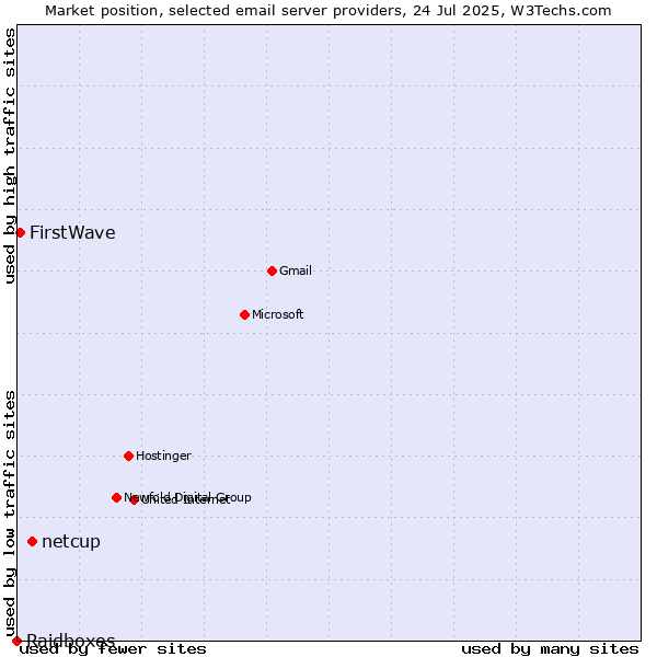 Market position of netcup vs. FirstWave vs. Raidboxes