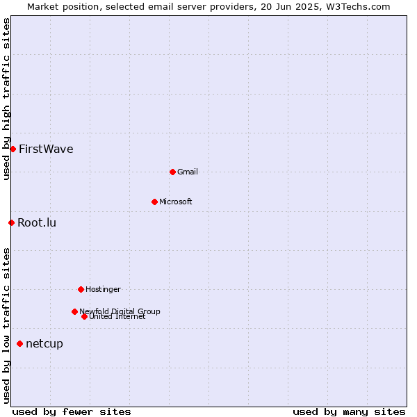 Market position of netcup vs. FirstWave vs. Root.lu