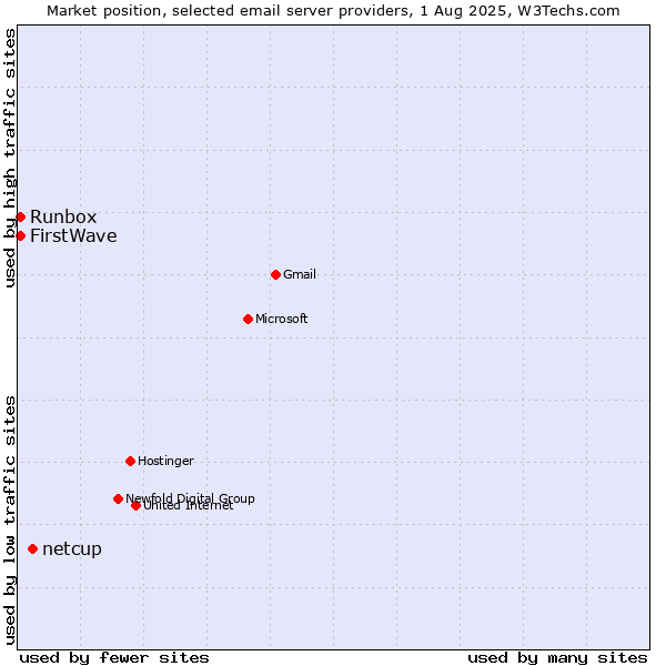 Market position of netcup vs. Runbox vs. FirstWave