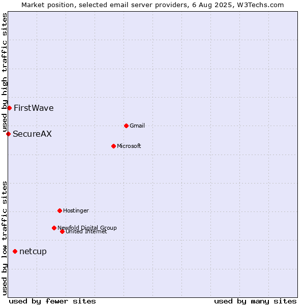 Market position of netcup vs. FirstWave vs. SecureAX