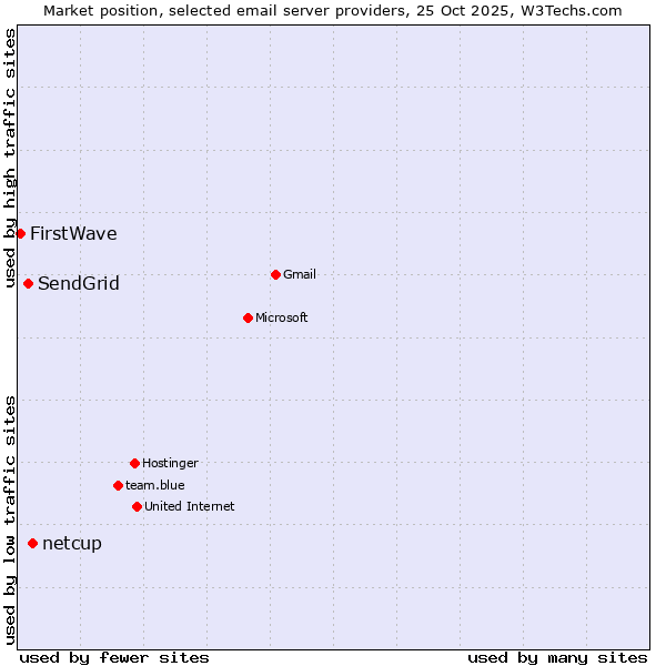 Market position of netcup vs. SendGrid vs. FirstWave