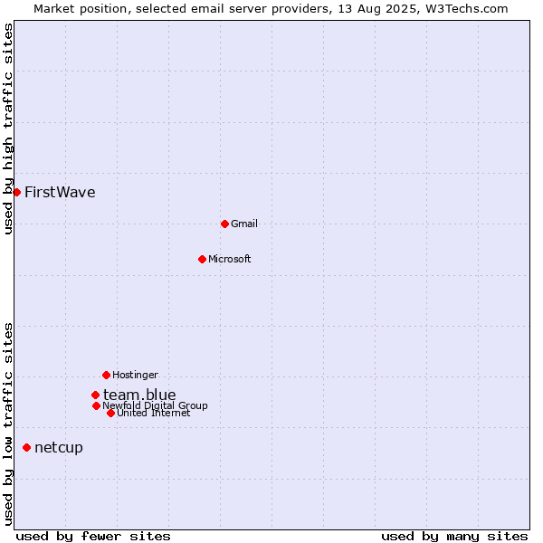Market position of team.blue vs. netcup vs. FirstWave