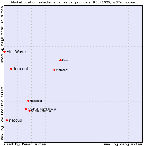 Market position of Tencent vs. netcup vs. FirstWave