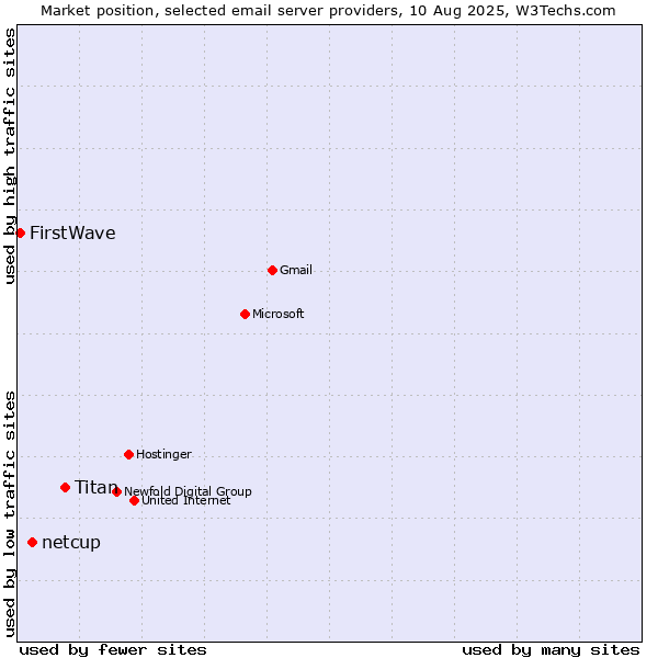 Market position of Titan vs. netcup vs. FirstWave