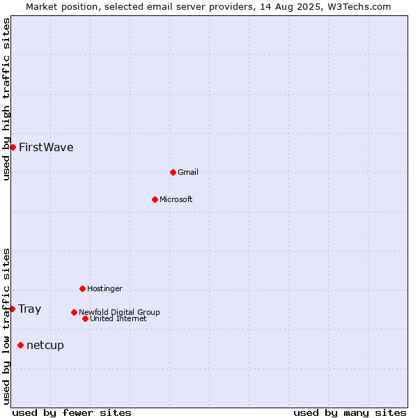 Market position of netcup vs. FirstWave vs. Tray